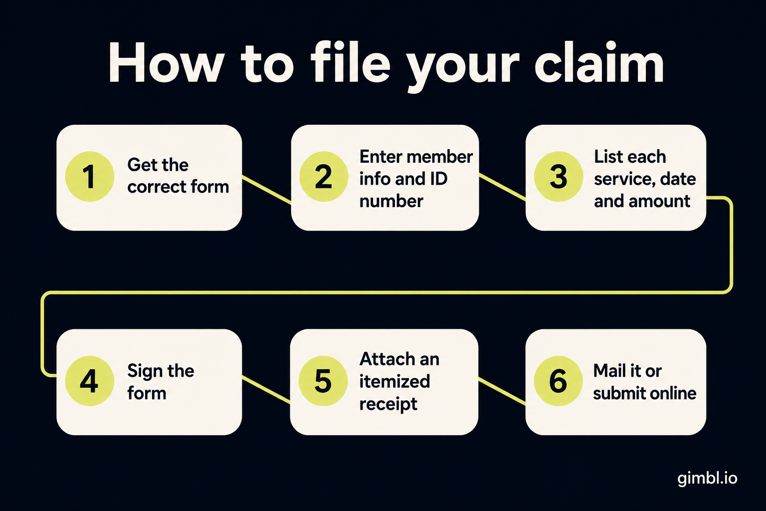 Six-step process for filling out and submitting the Davis Vision Direct Reimbursement Claim Form