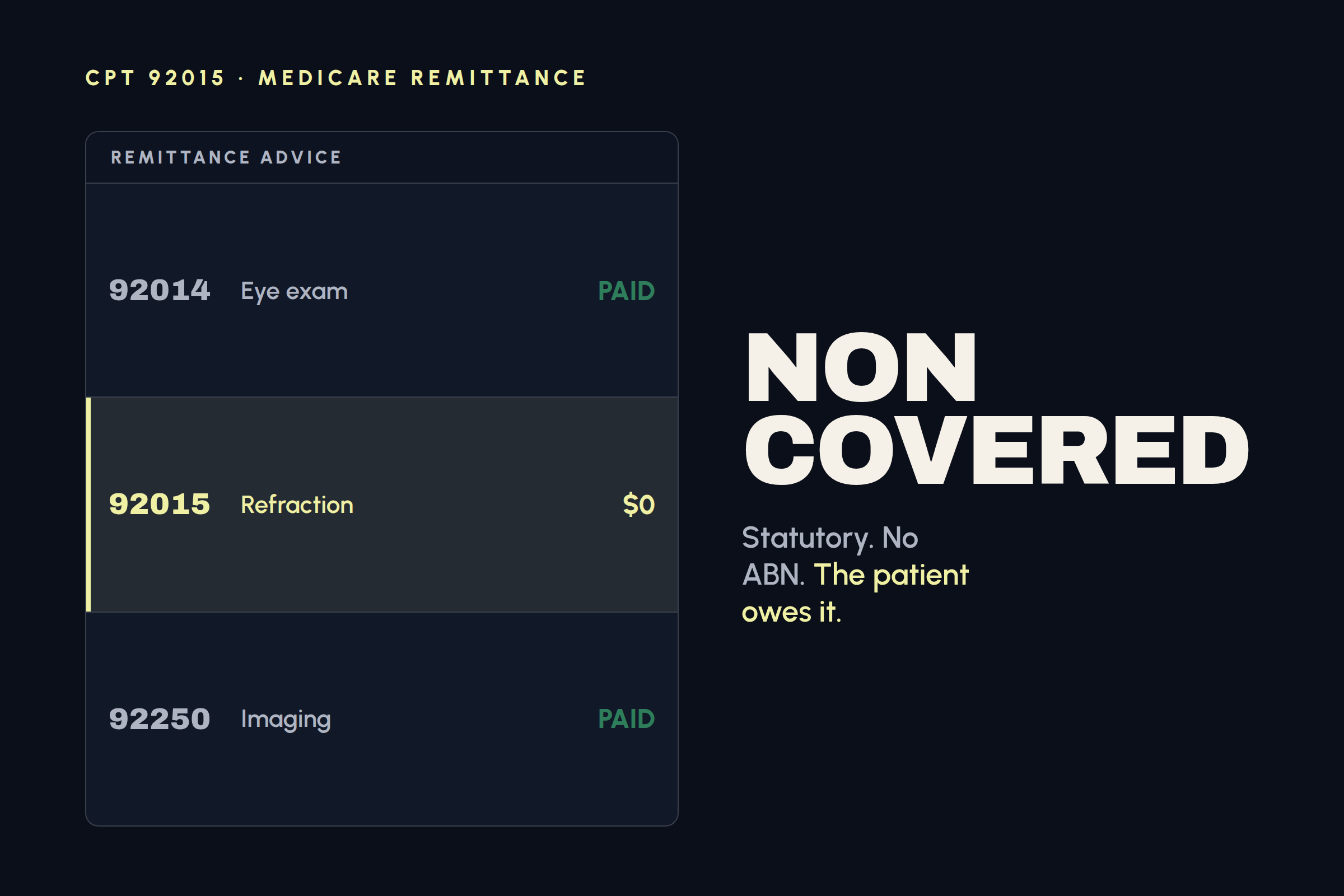 Remittance line for 92015 returned non covered by Medicare with no Advance Beneficiary Notice on file