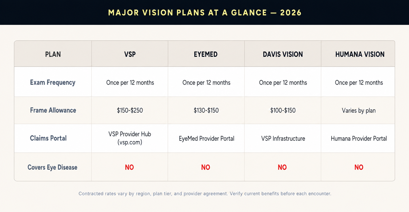 Comparison chart of VSP EyeMed Davis Vision and Humana Vision coverage amounts frequency limits and claims portals for optometry billing 2026