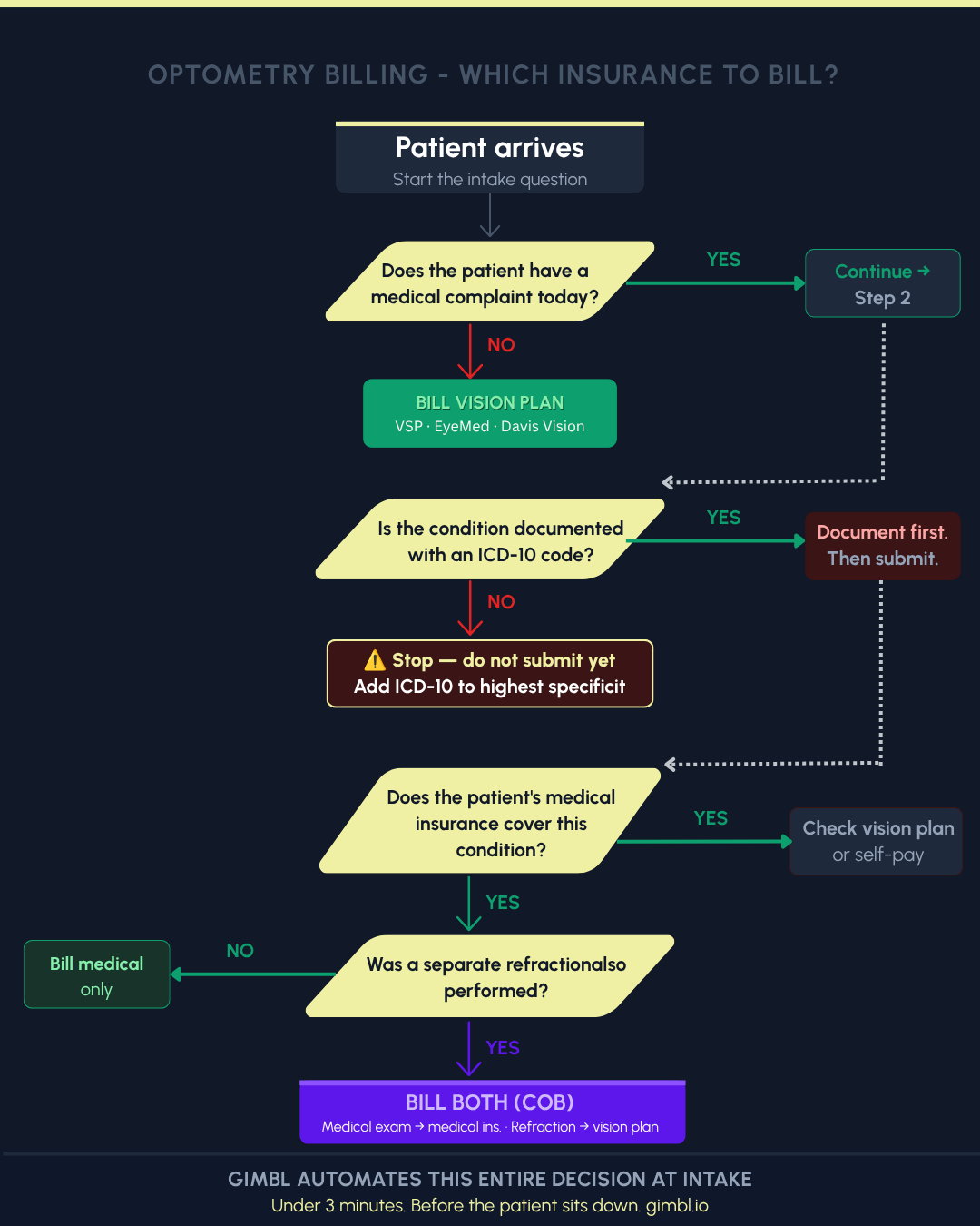 Flowchart for optometry billing showing when to bill vision plan or medical insurance based on chief complaint and ICD-10 codes.