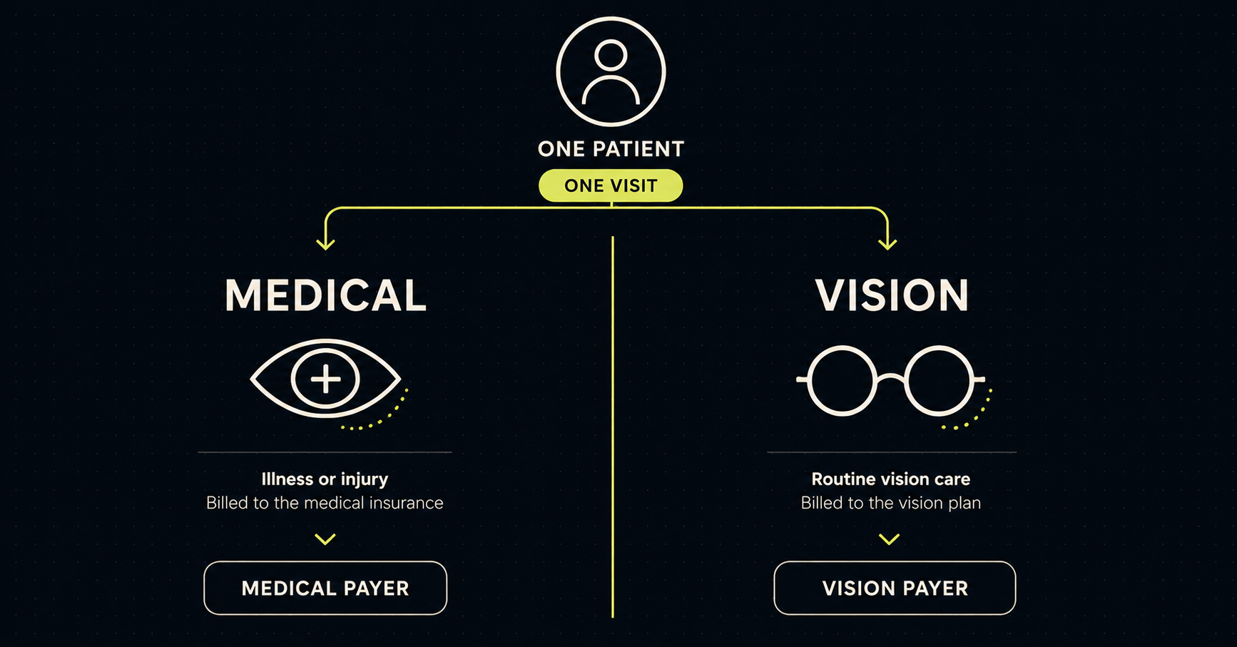 Diagram showing one optometry visit splitting into a medical claim and a vision claim to two different payers.