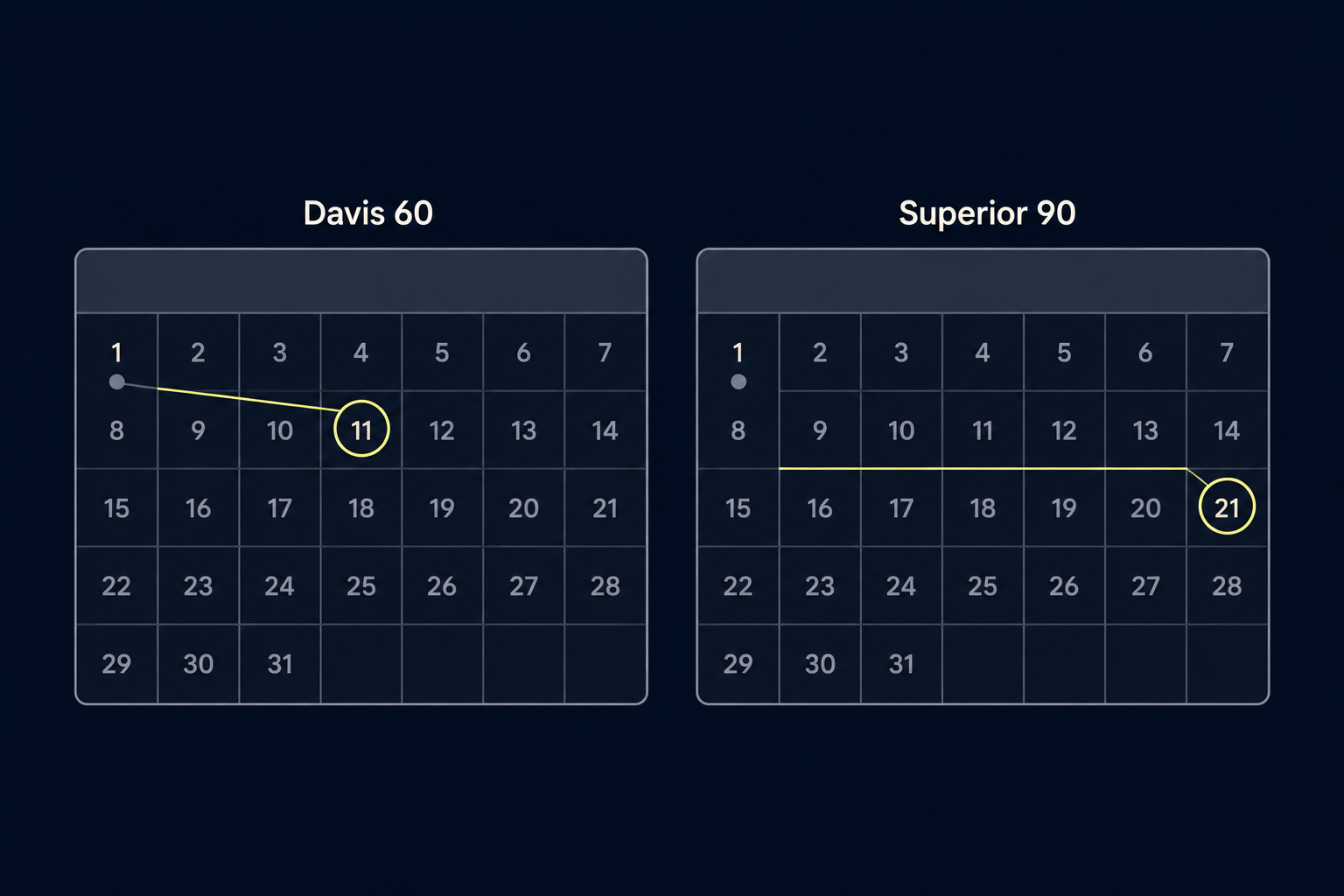Two calendar grids side by side, one deadline ringed at day sixty and the other at day ninety. 