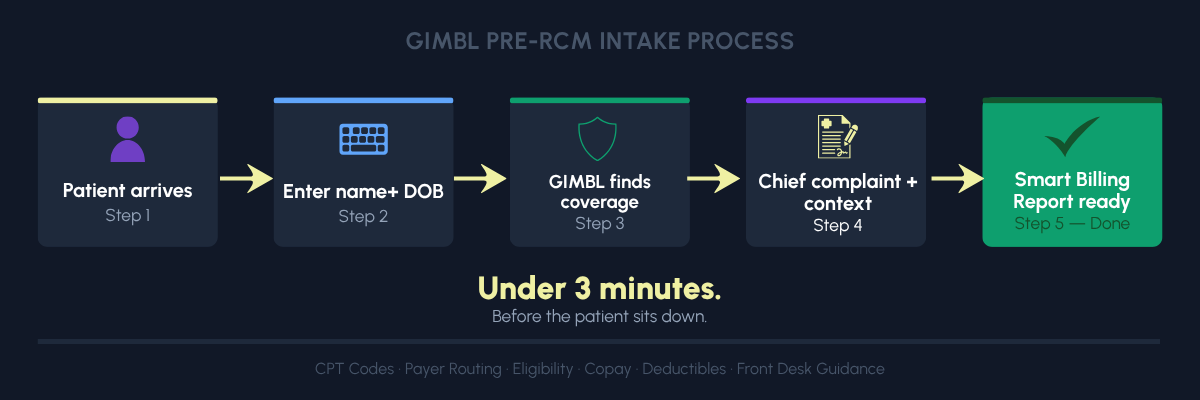 GIMBL five step intake process covering patient arrival, name and DOB entry, insurance discovery, chief complaint, and Smart Billing Report in under 3 minutes.
