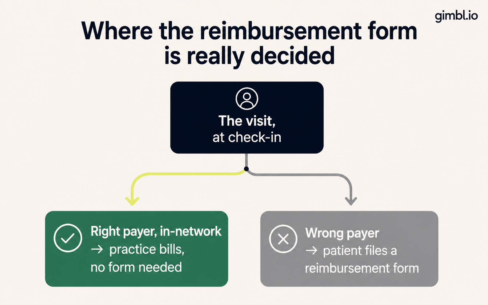 Decision tree showing payer routing at check-in decides whether a patient needs a reimbursement form