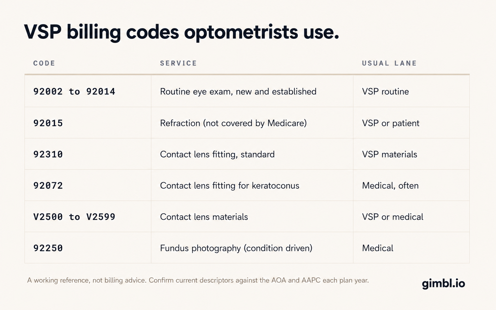 VSP billing CPT and HCPCS code reference table for optometry practices