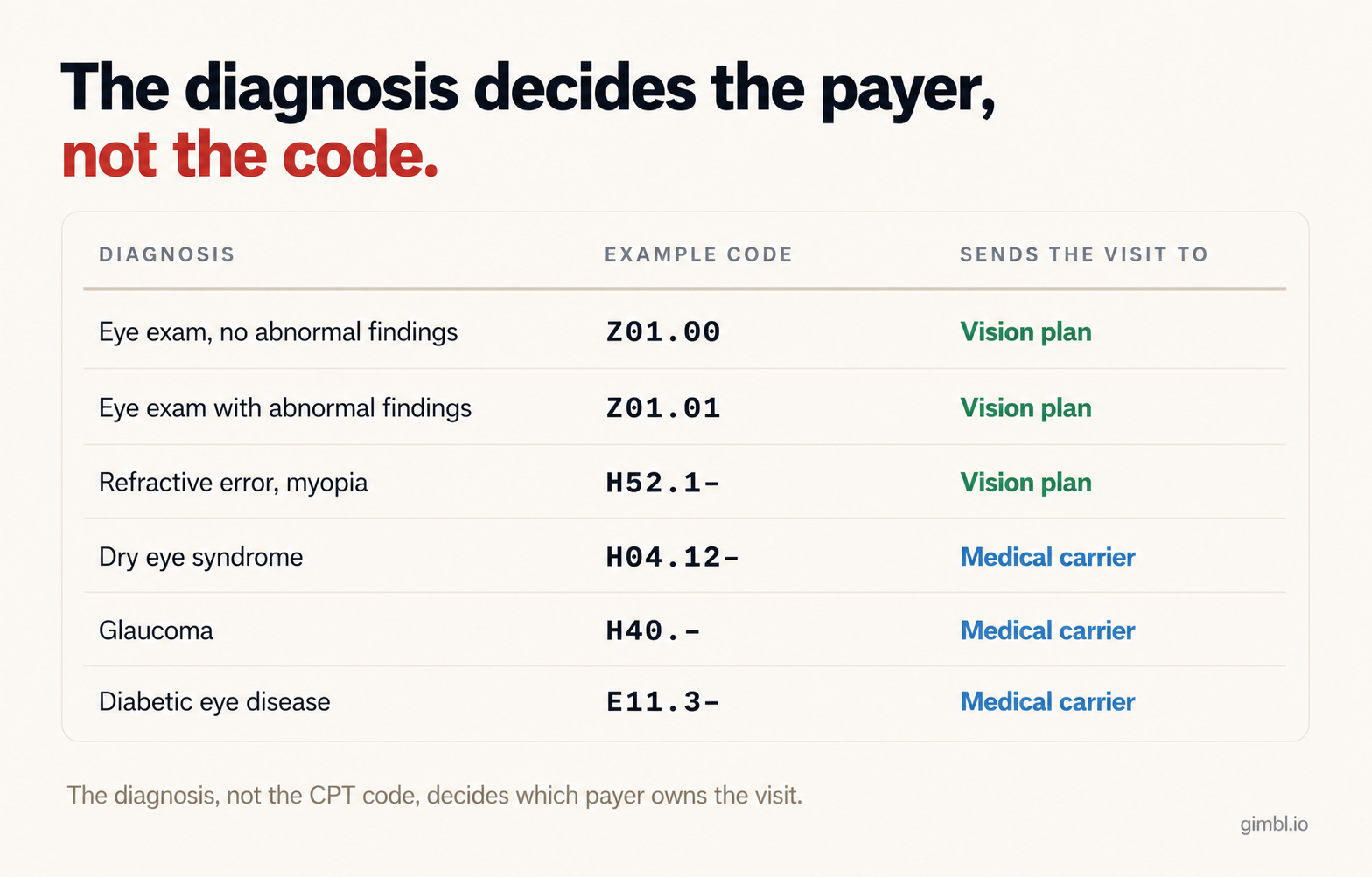 Table showing routine eye exam diagnosis codes billing to the vision plan and medical conditions billing to the medical carrier