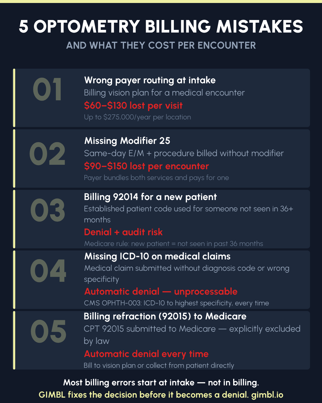 Five common optometry billing mistakes including wrong payer routing, missing Modifier 25, and billing refraction to Medicare with cost per encounter.