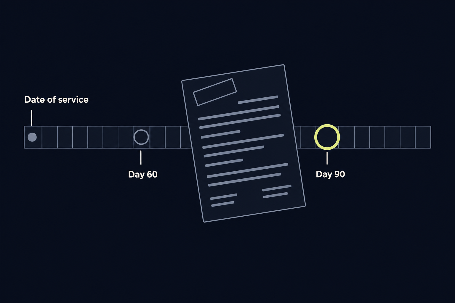 Calendar month with day sixty marked grey, day ninety ringed lime, and a rejected claim lying across both