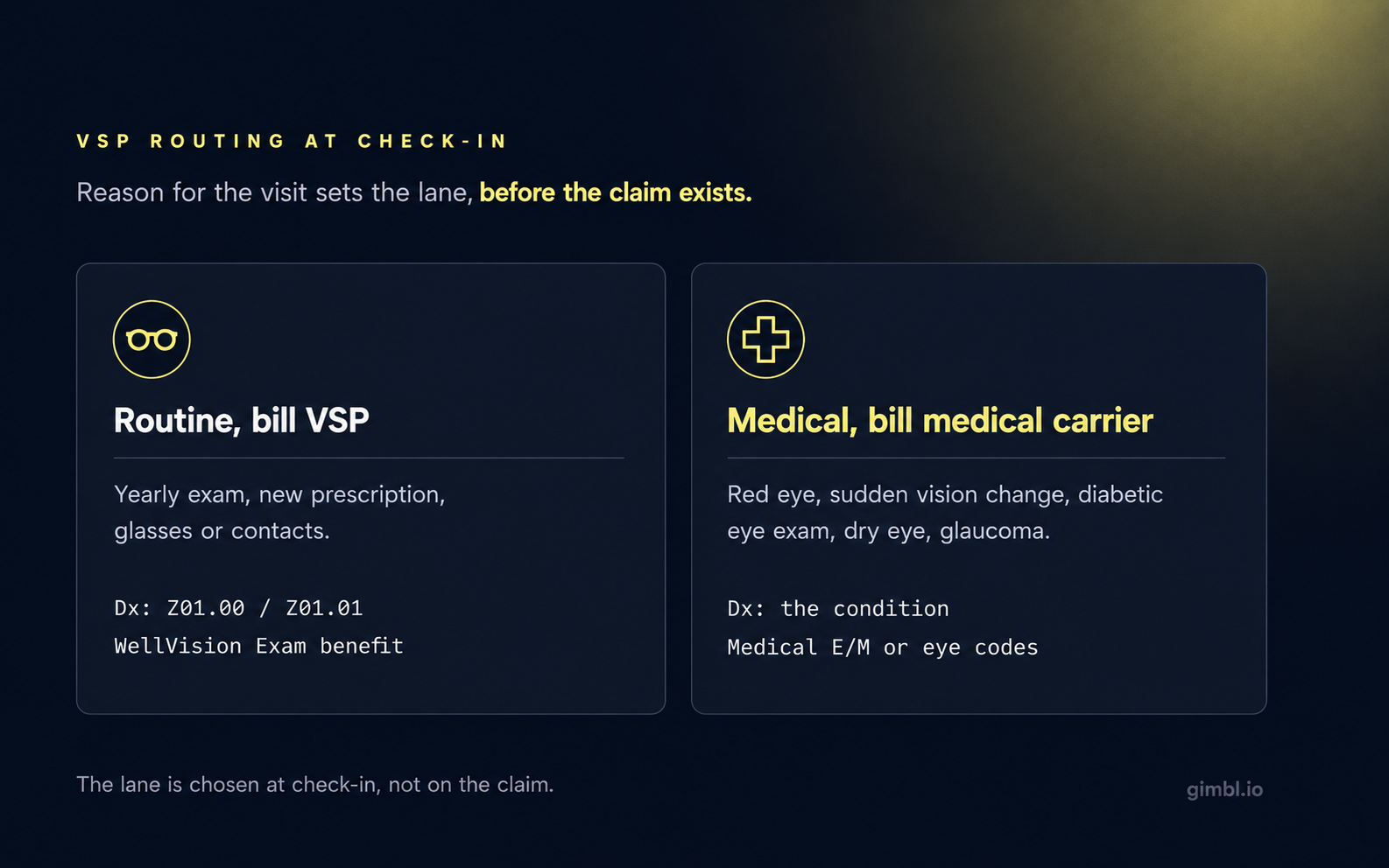 VSP billing routing flowchart showing routine vision versus medical carrier lanes at optometry check-in
