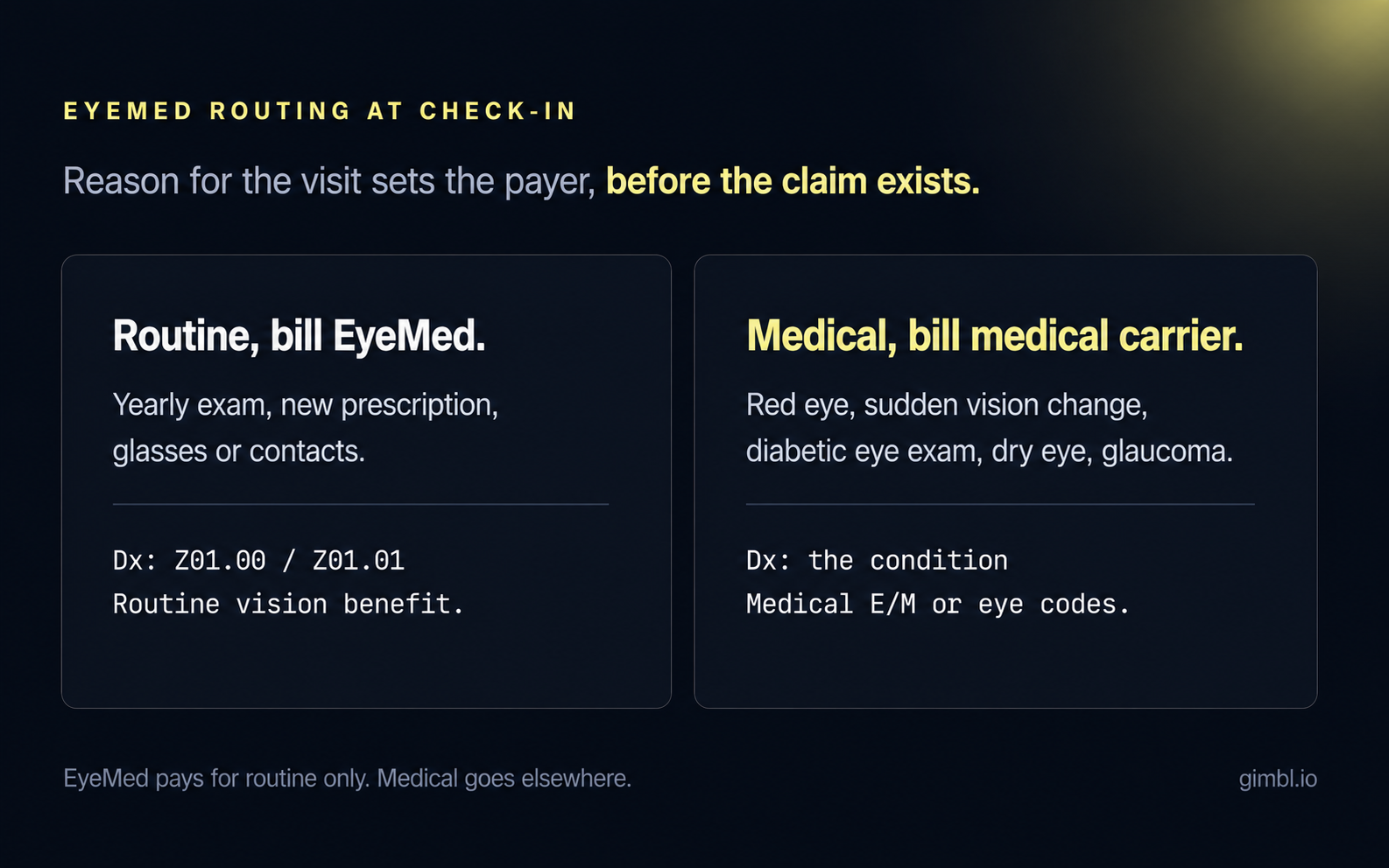 EyeMed billing routing chart showing routine vision versus medical carrier lanes at optometry check-in