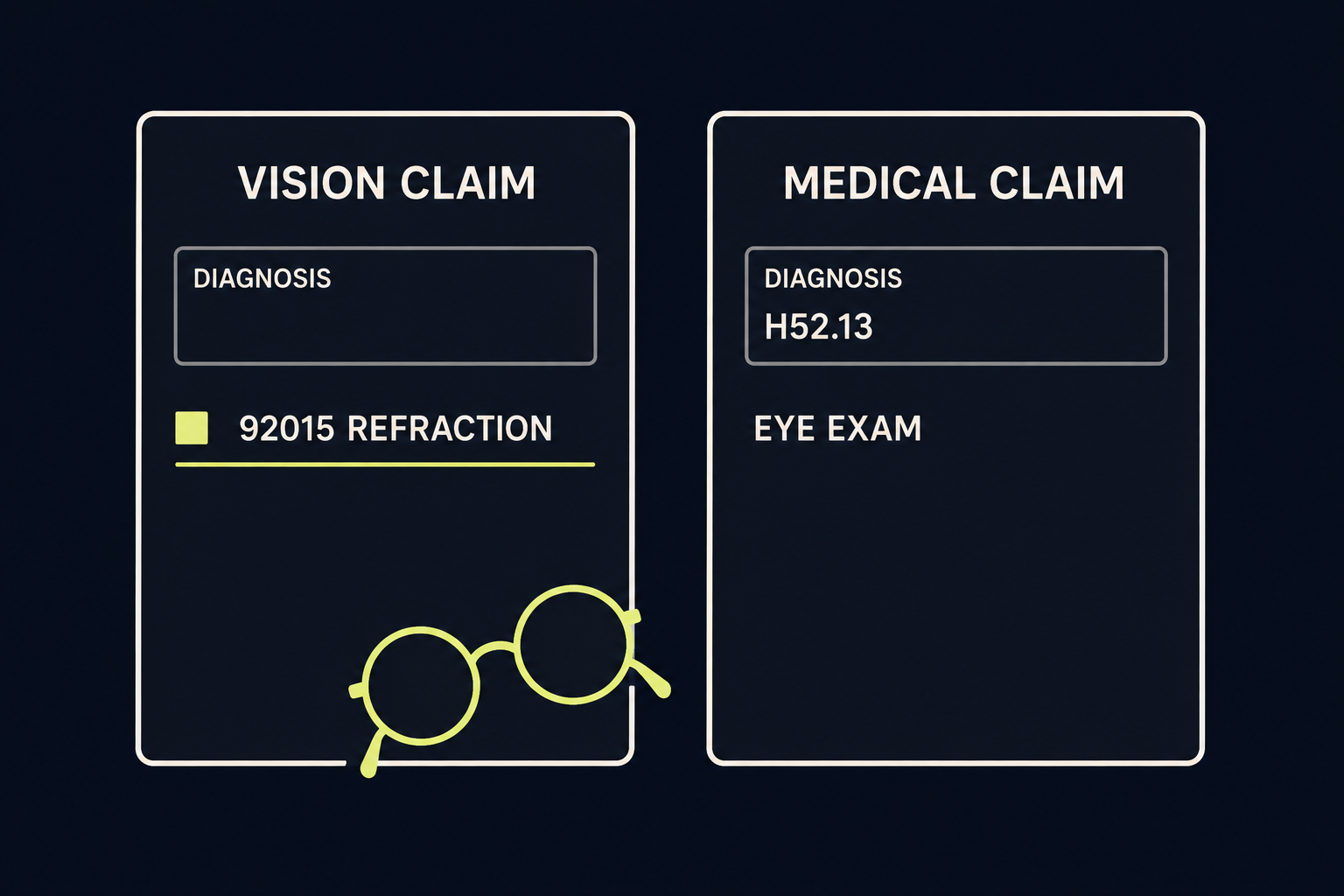 Where CPT 92015 belongs Two claim forms from one visit, CPT 92015 on the vision claim and a medical diagnosis on the other