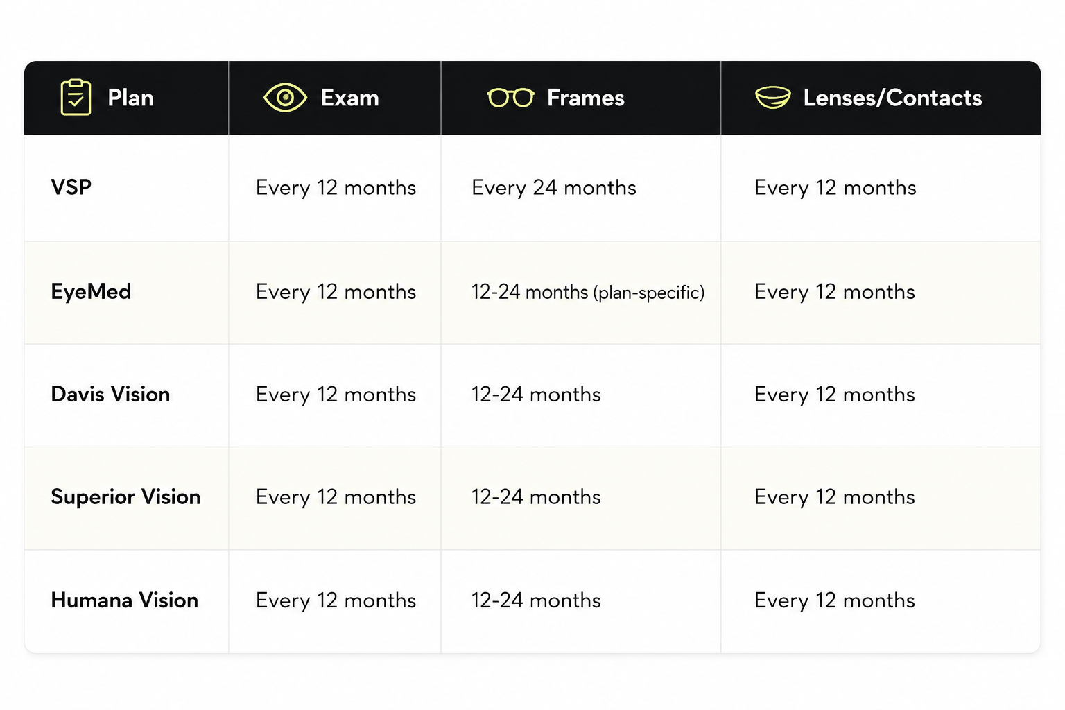 Vision plan frequency limits table showing exam, frames, and lenses coverage periods for VSP, EyeMed, Davis Vision, Superior Vision, and Humana Vision in 2026.