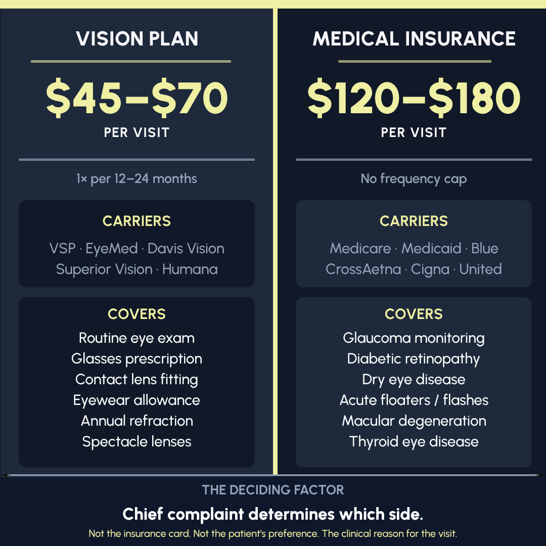 Vision plans pay $45-$70 per visit for routine exams. Medical insurance pays $120-$180 for diagnosed conditions like glaucoma and diabetic retinopathy.
