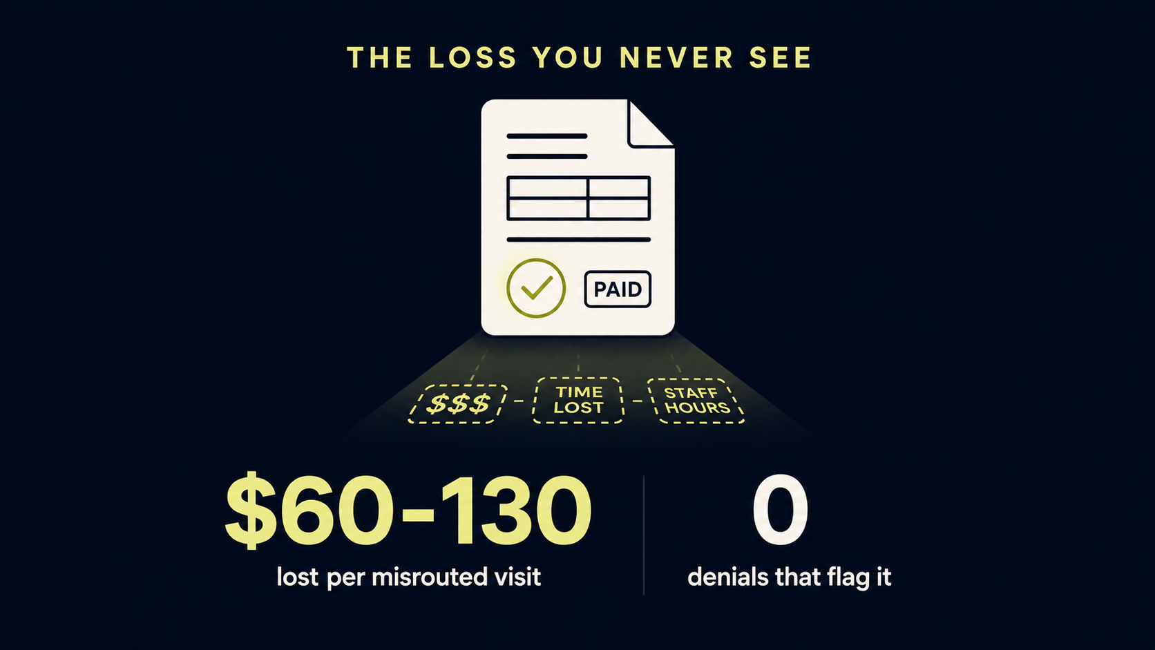 Optometry billing software gap: $60–130 lost per misrouted visit with zero denials Visual showing a paid optometry claim that still lost $60 to $130 per misrouted visit with zero denials to flag it, illustrating silent underpayment in eye care billing.