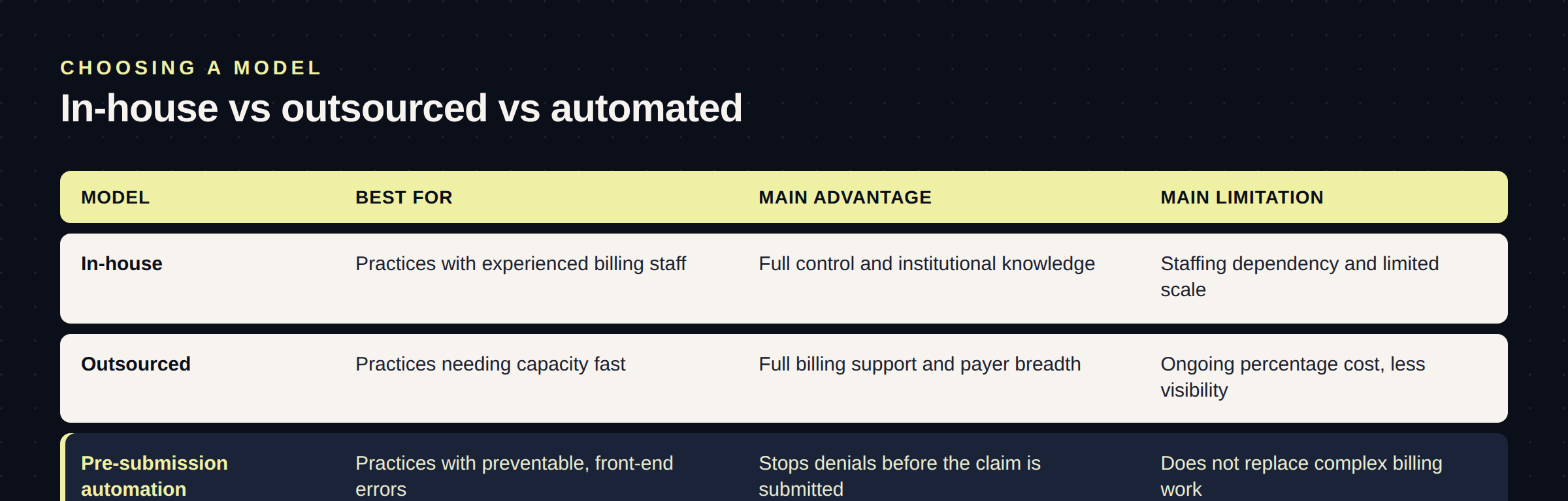 Comparison table of optometry billing models: in-house, outsourced, and pre-submission automation, with best fit, advantage, and limitation.