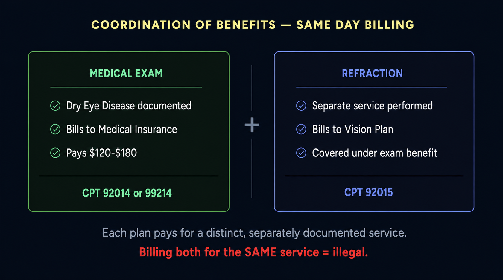 Coordination of benefits in optometry showing medical exam CPT 92014 billed to medical insurance and refraction CPT 92015 billed separately to vision plan