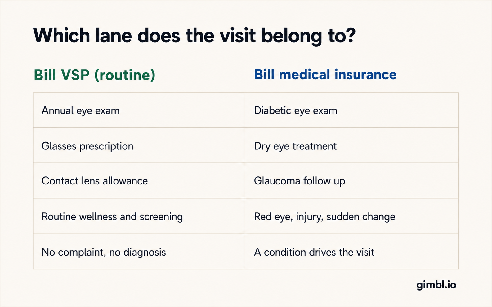 Table comparing which optometry visits bill to VSP vision versus medical insurance