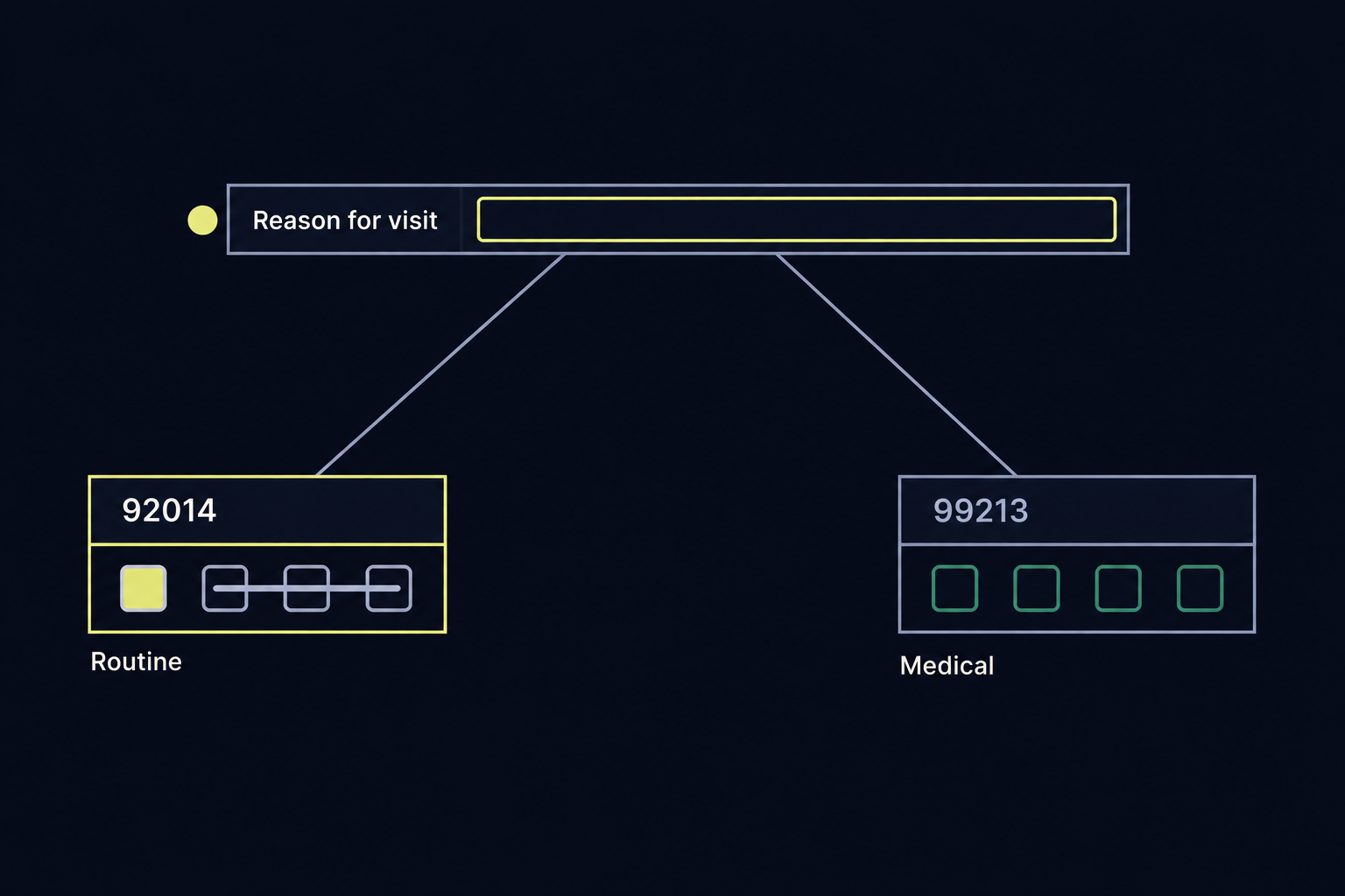 The switch that picks the code family Reason for visit field at check in switching the encounter between an eye visit code and an E/M code