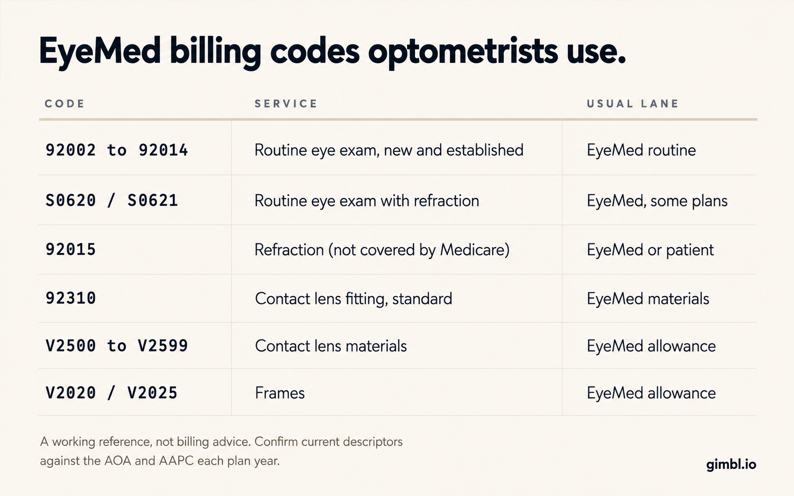 EyeMed billing codes table of CPT and HCPCS codes optometrists use, with the usual lane for each