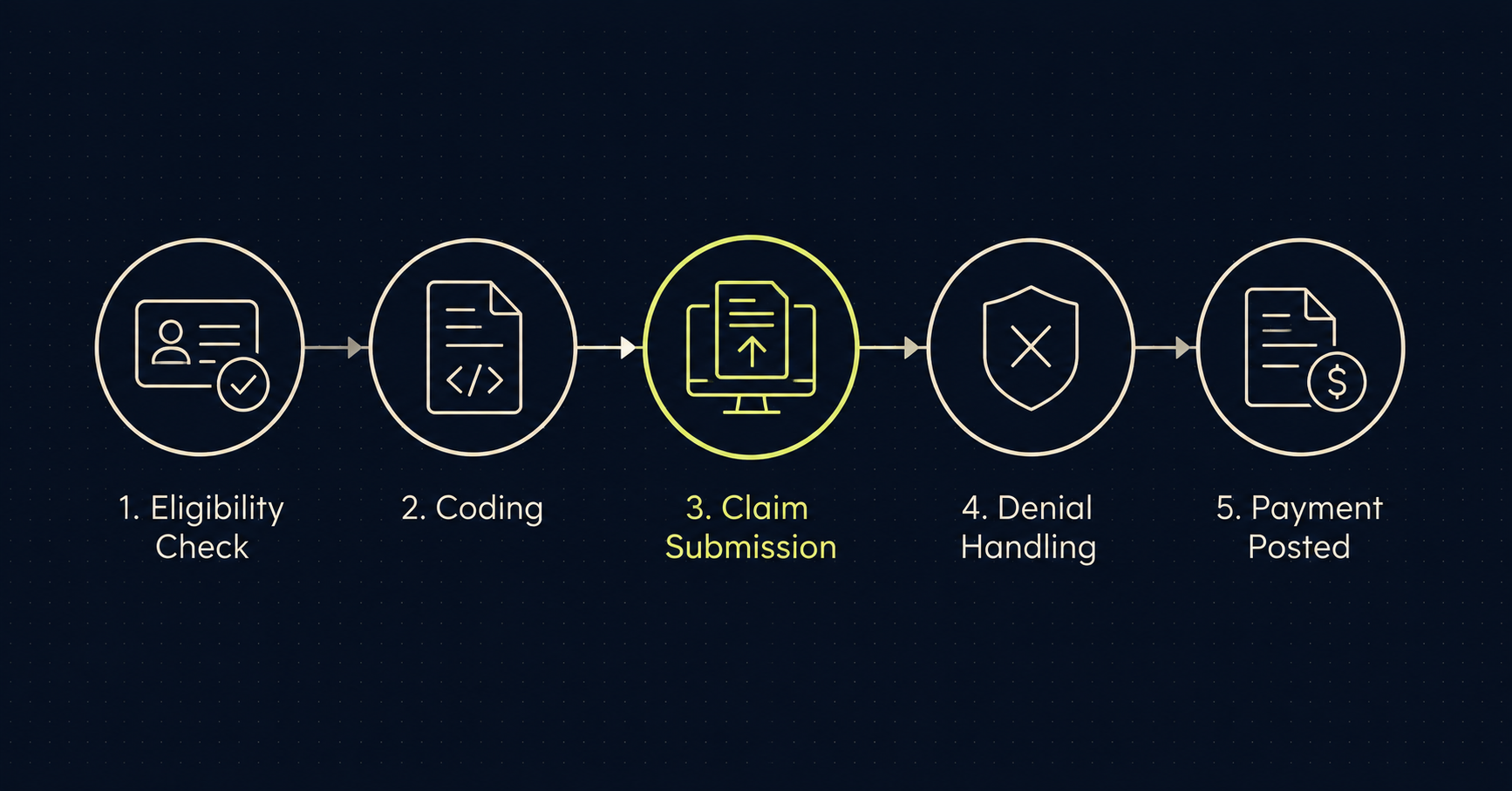 Flow of the optometry billing cycle from eligibility check to coding, claim submission, denial handling, and payment posting.