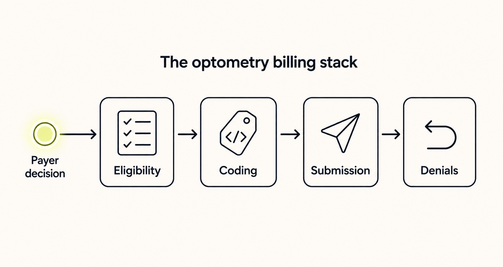Optometry billing software stack: eligibility, coding, submission, and denials Diagram of the optometry billing stack showing eligibility, coding, submission, and denials, with the payer routing decision highlighted before the claim is created.