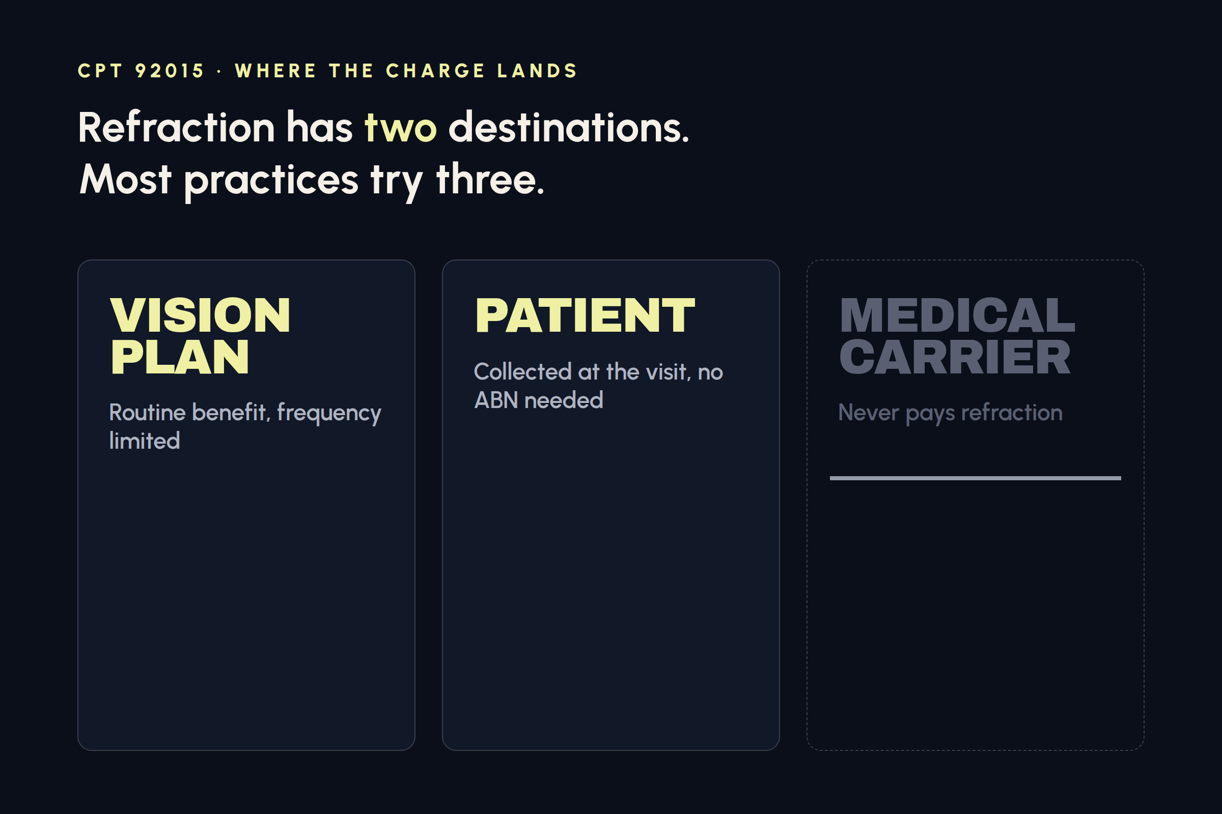 Refraction charge routed to the vision plan or to the patient, with the medical carrier closed off