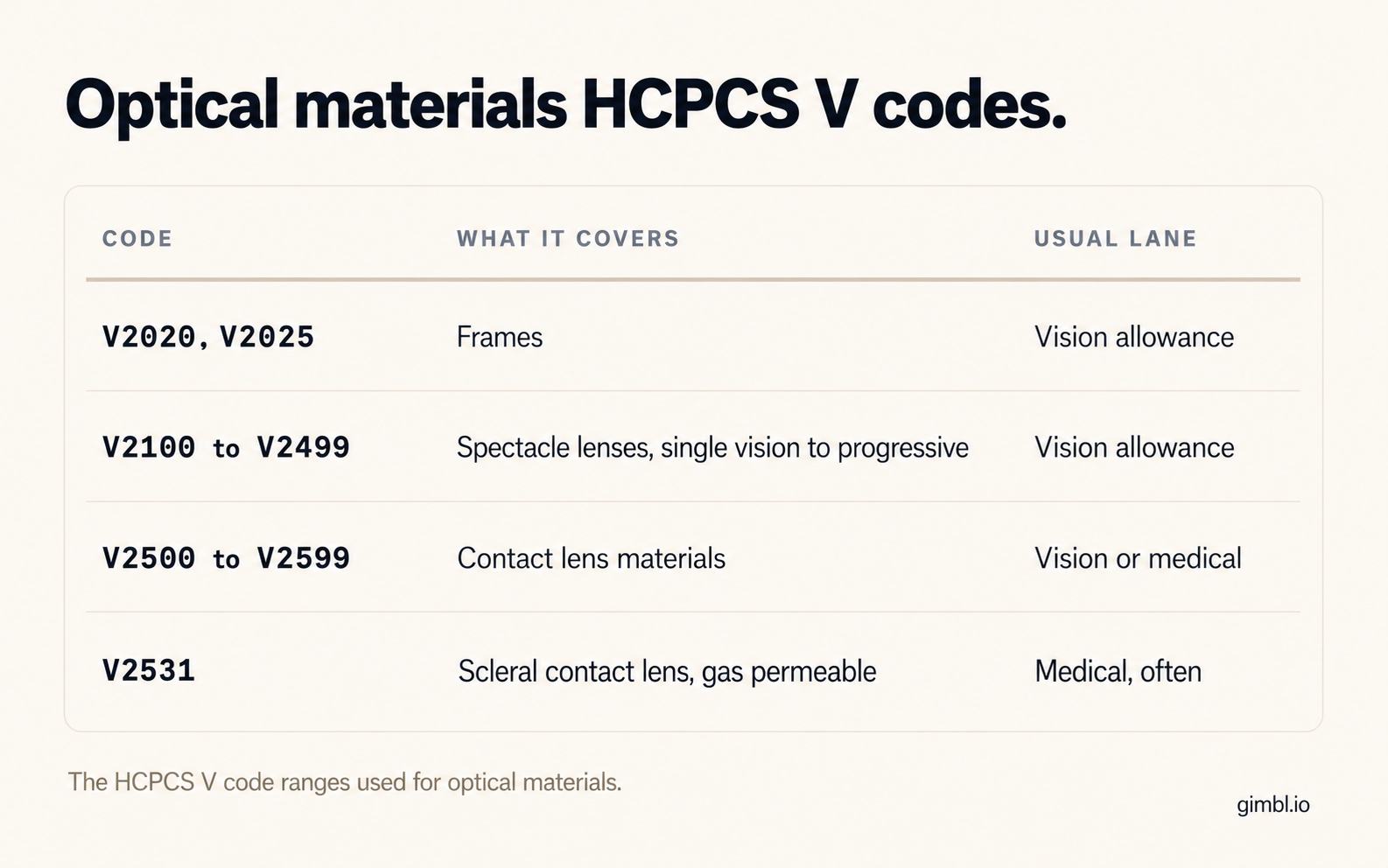 HCPCS V code reference table for optometry optical materials, frames, spectacle lenses, and contact lenses