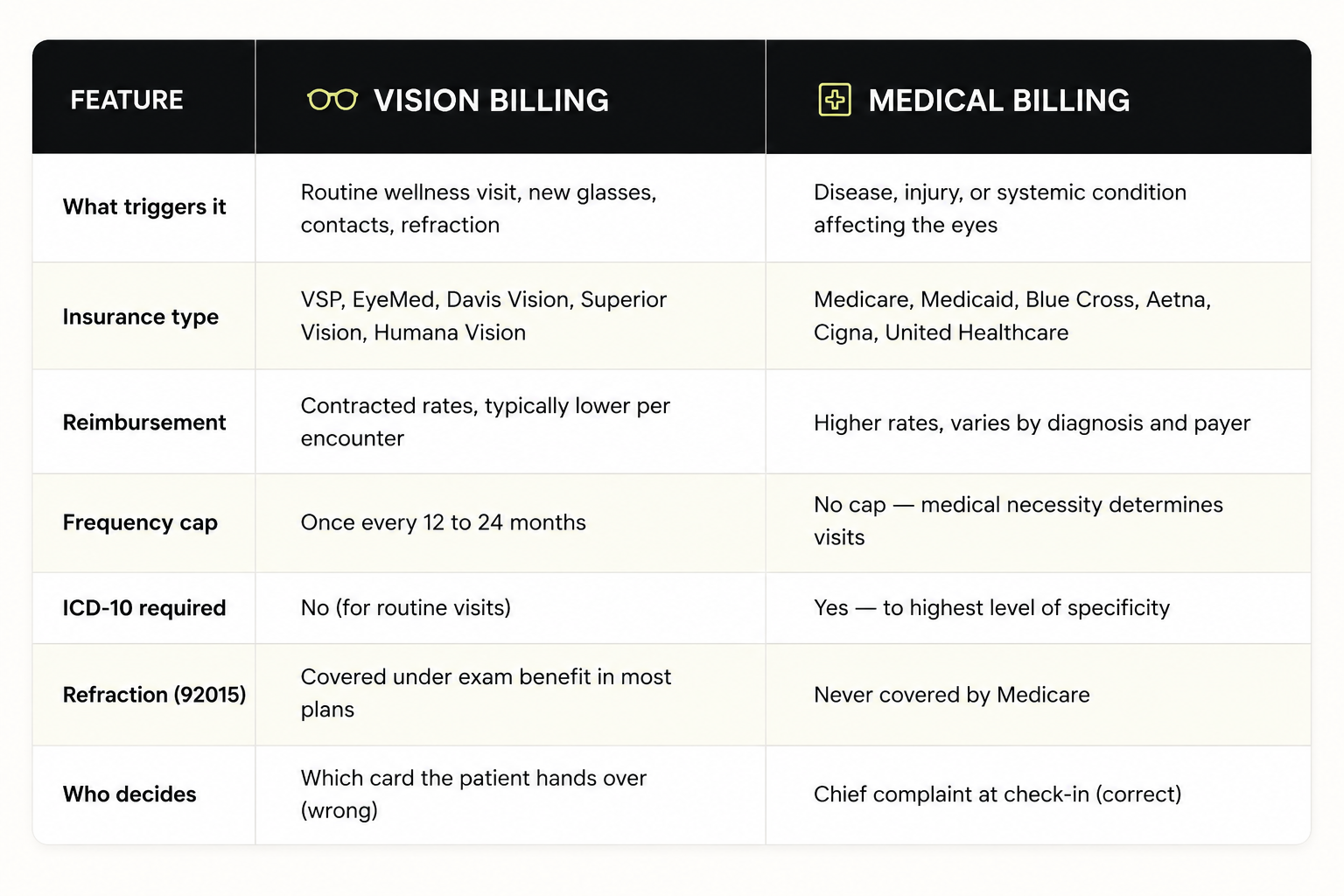 Vision billing vs medical billing comparison table showing triggers, insurance types, reimbursement rates, frequency caps and ICD-10 requirements for optometry.