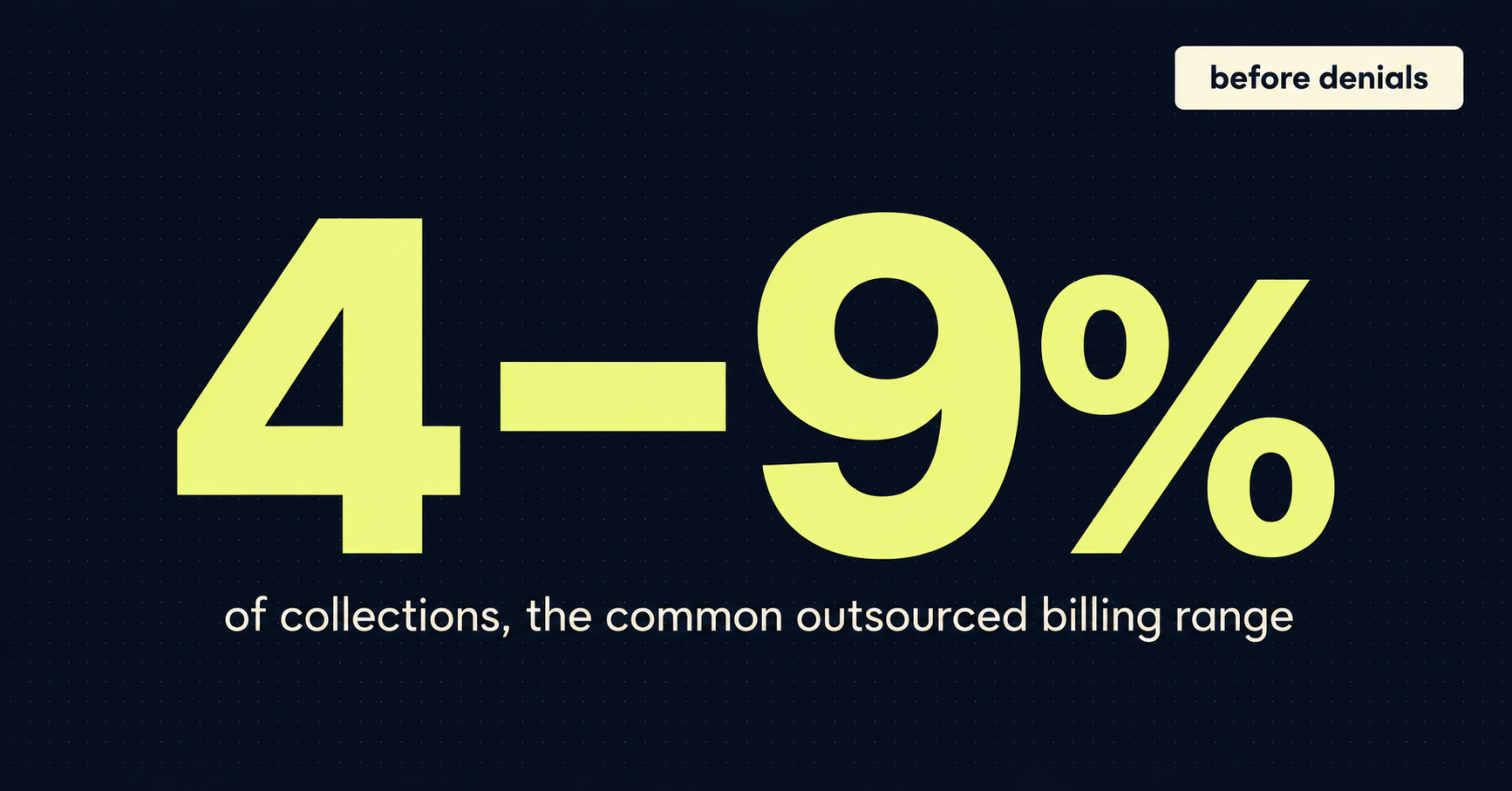 Card showing outsourced optometry billing commonly costs 4 to 9 percent of collections.